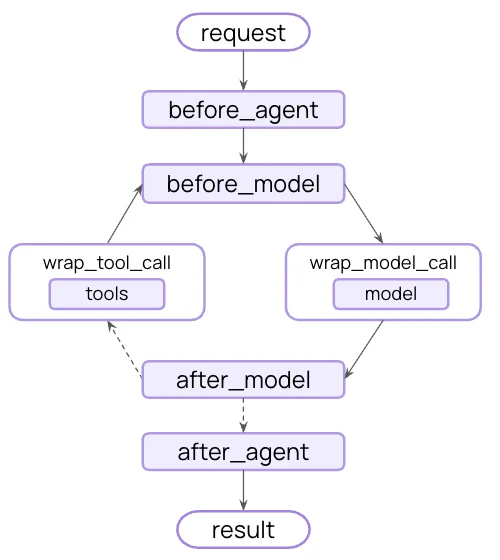 Middleware hooks in the agent loop