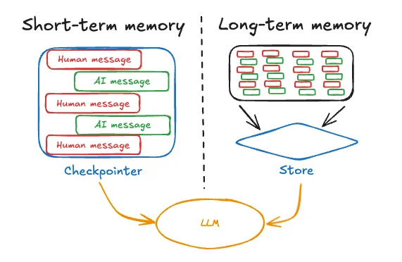Short vs long