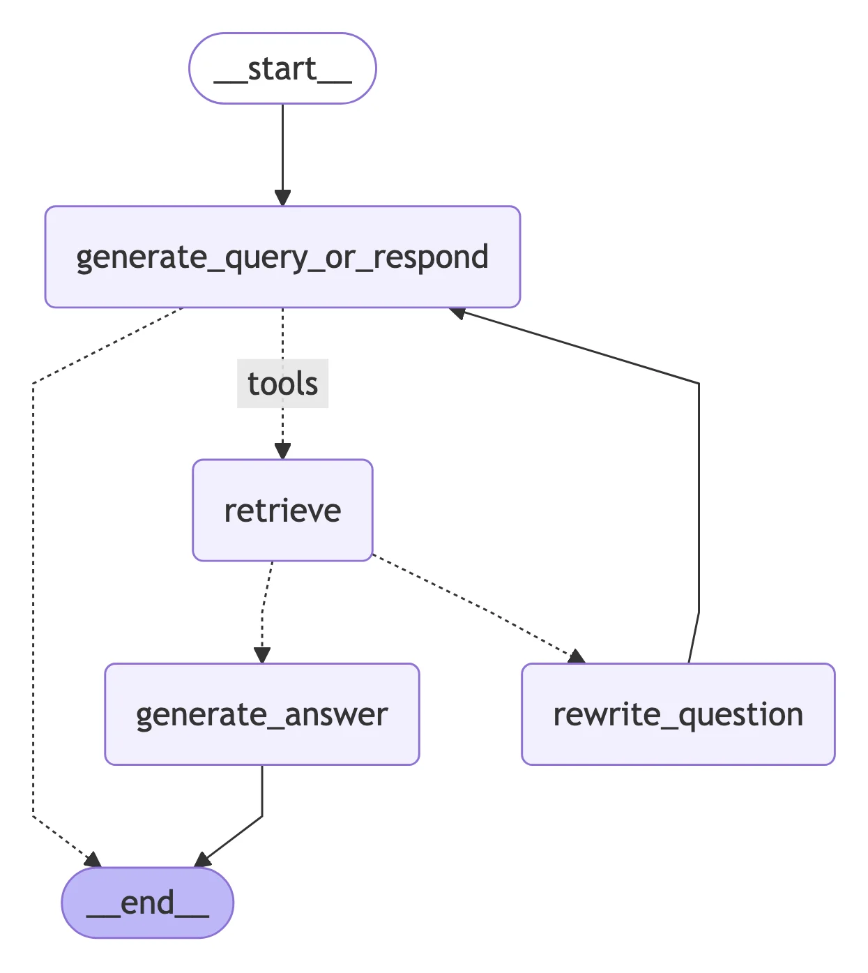 SQL agent graph
