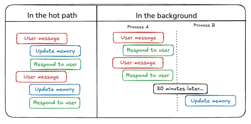 Hot path vs background