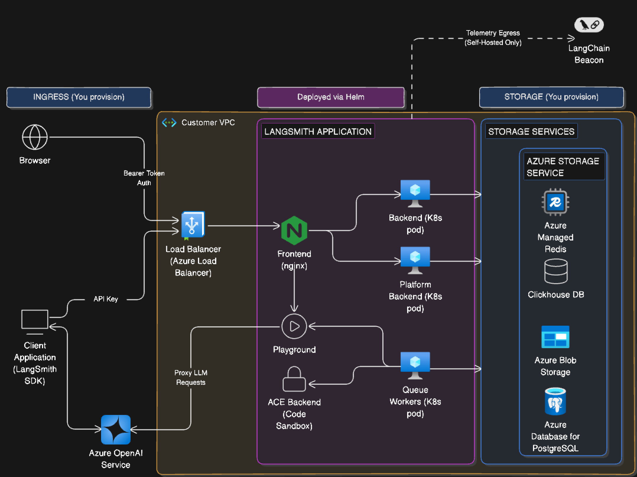 Architecture diagram showing Azure relations to LangSmith services