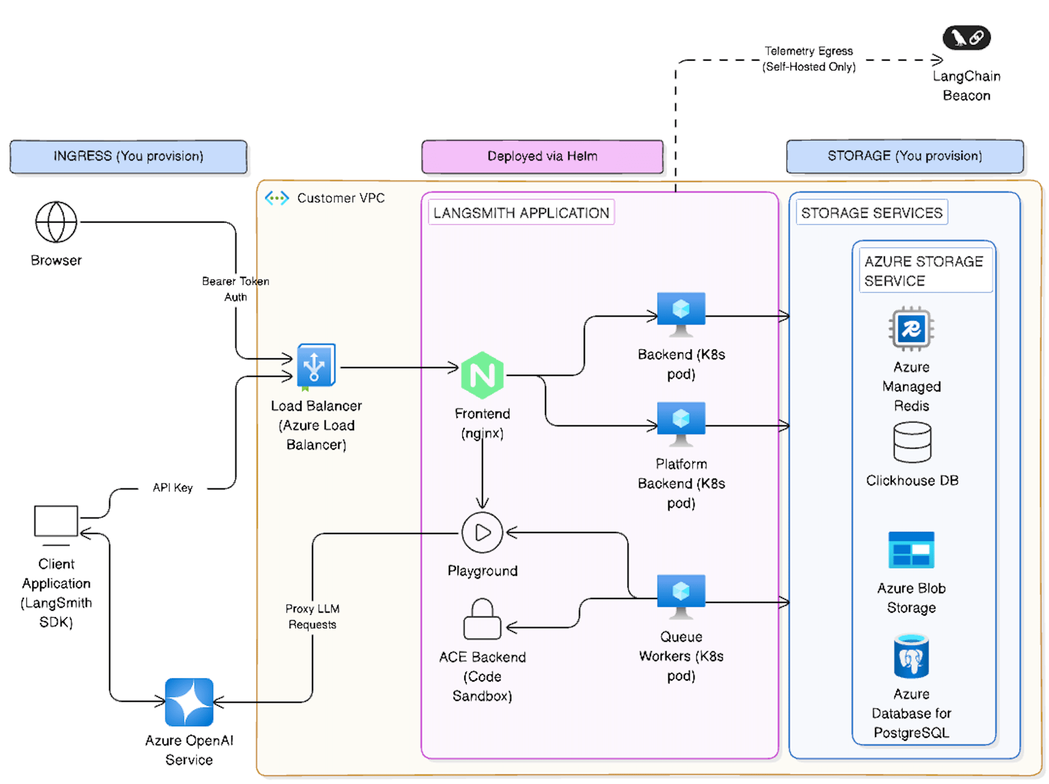 Architecture diagram showing Azure relations to LangSmith services