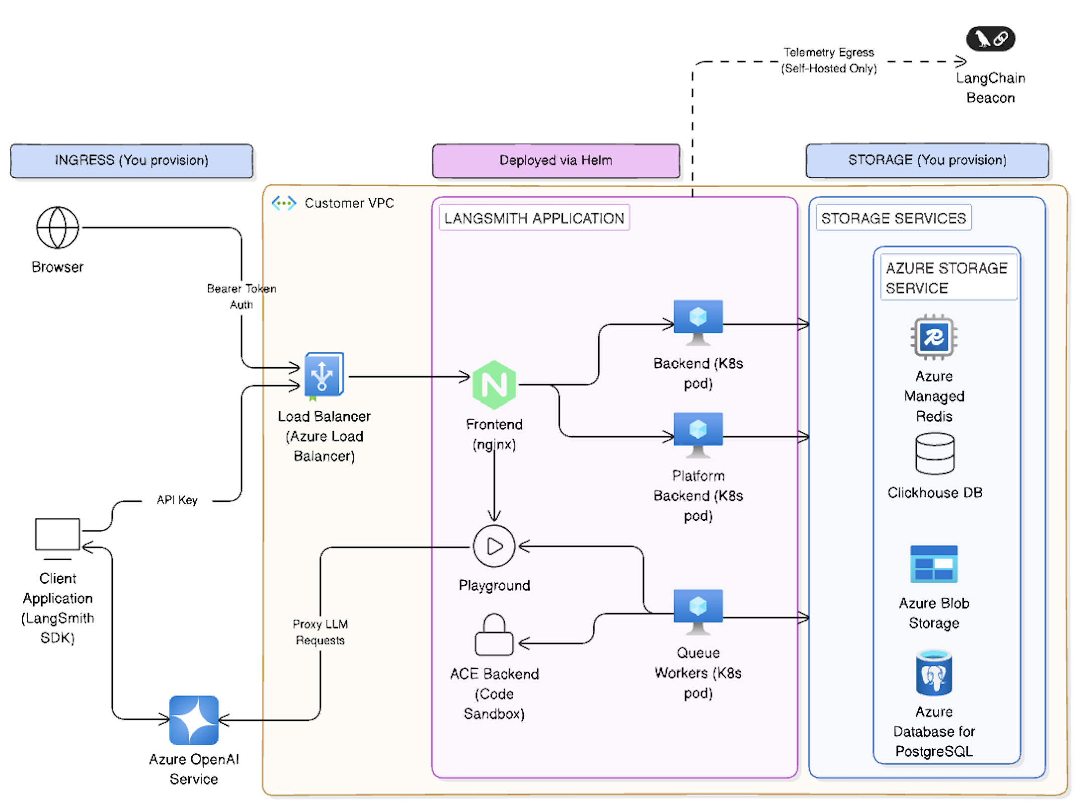 Architecture diagram showing Azure relations to LangSmith services