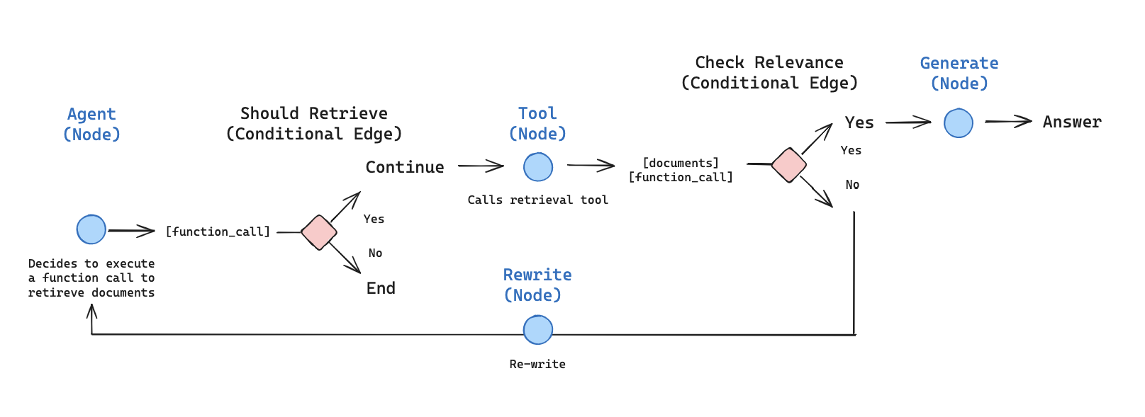 Hybrid RAG