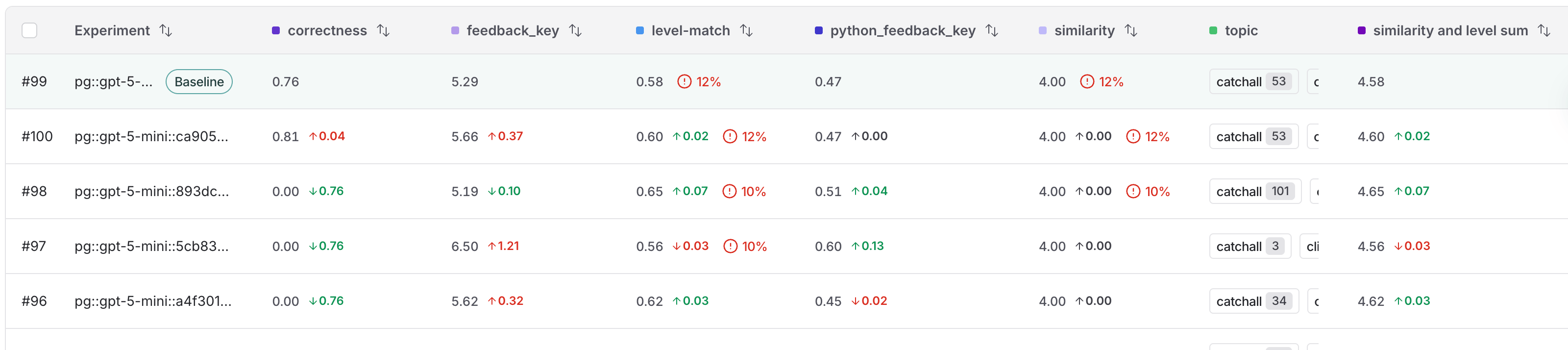 The Experiments tab view with an experiment marked as the baseline at the top of the table. Scores show against the baseline on the rows of other experiments.