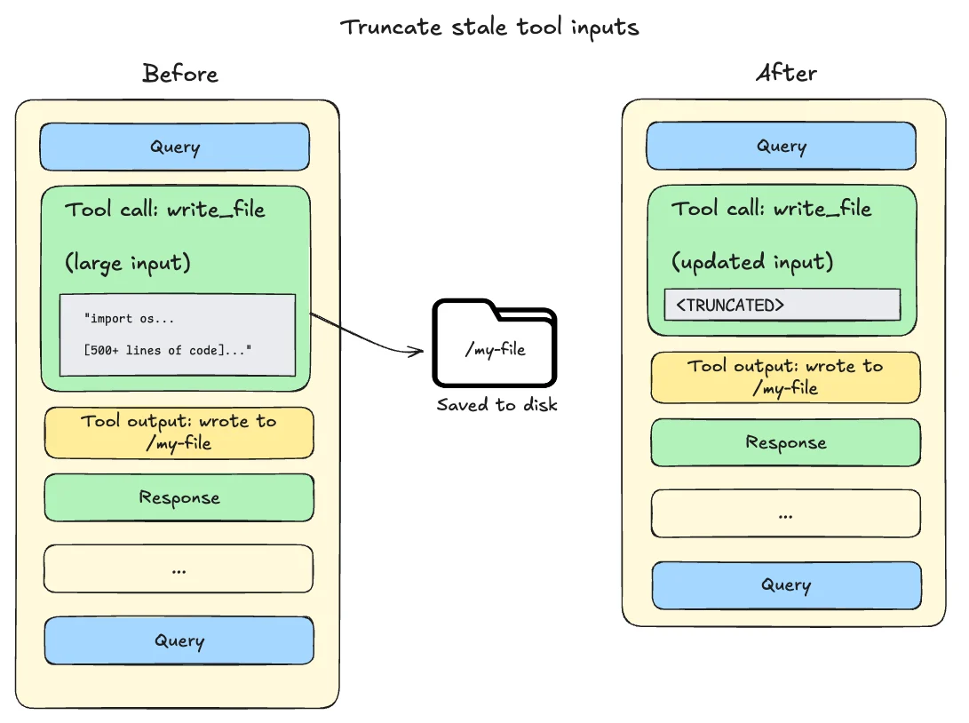 An example of offloading showing a large input which is saved to disk and the truncated version is used for the tool call