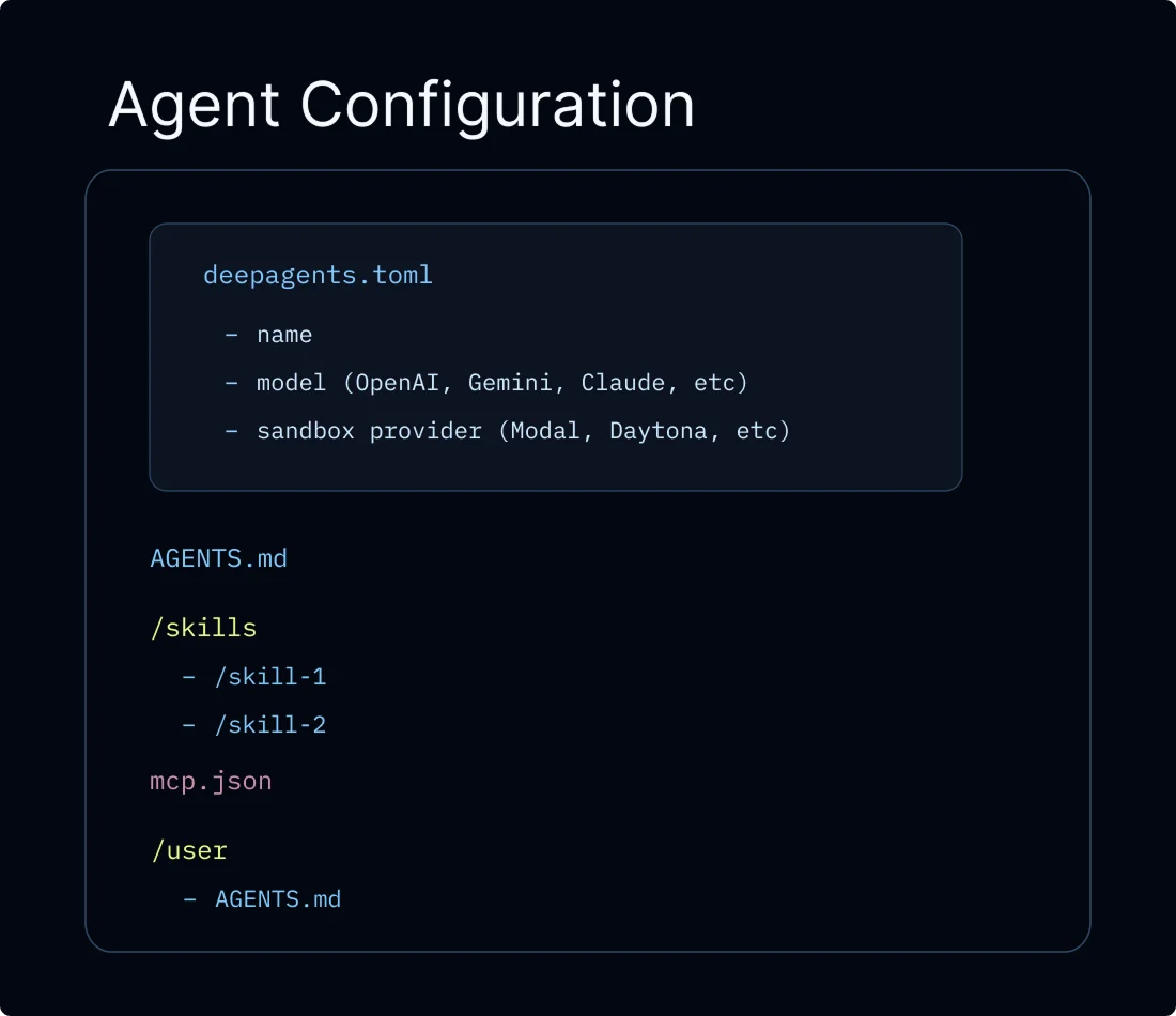 Managed Deep Agents packages your agent configuration, tools, and runtime settings for LangSmith