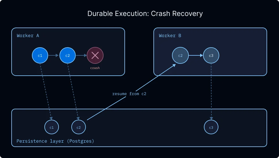 Durable execution: when a worker crashes mid-run, another worker picks the run up from the latest checkpoint