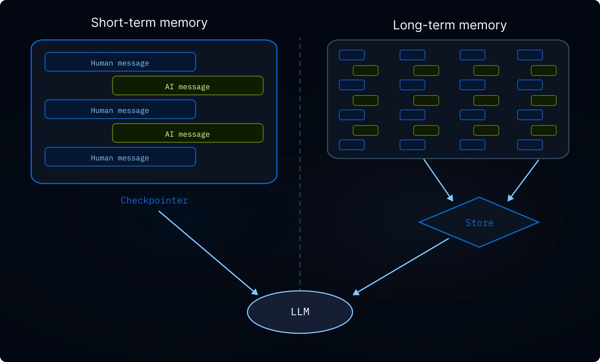 Short-term memory is scoped to a single thread via checkpoints; long-term memory persists across threads via the store
