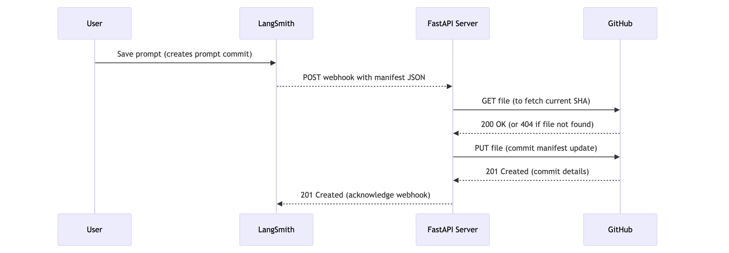 Workflow Diagram showing: User saves prompt in LangSmith, LangSmith sends webhook to FastAPI Server, which interacts with GitHub to update files