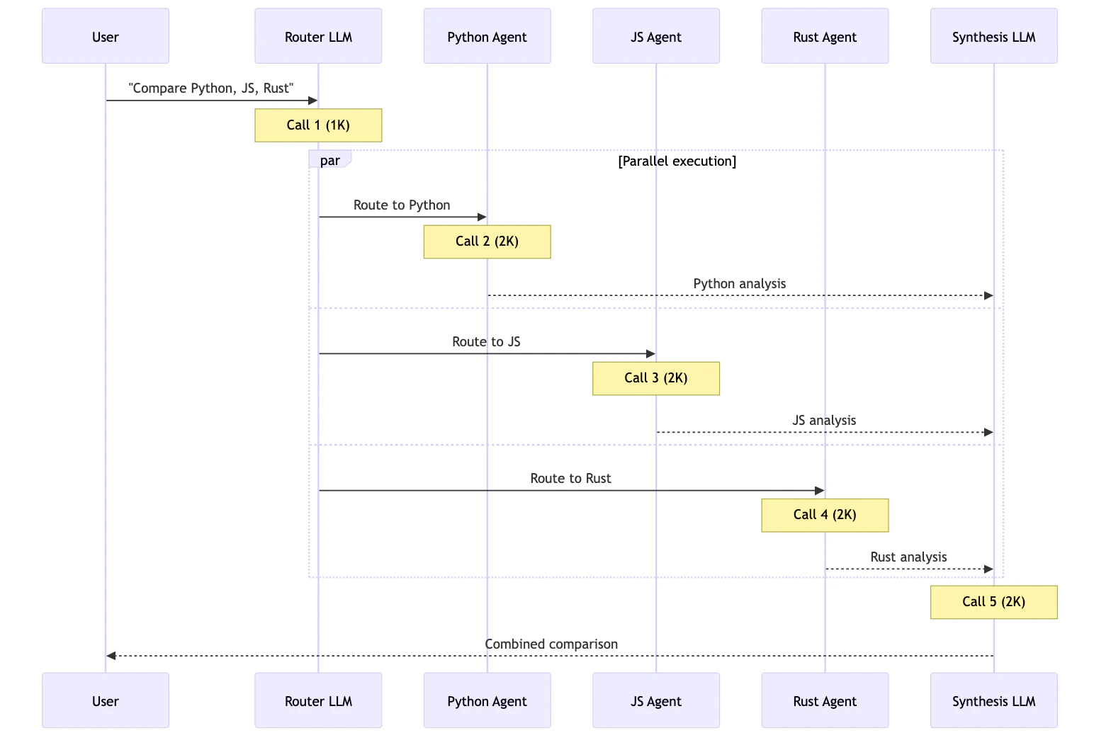 Router multi-domain: 5 calls with parallel execution