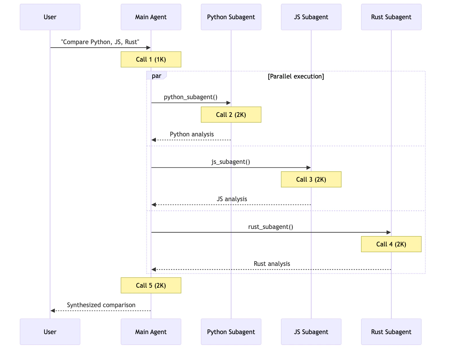 Subagents multi-domain: 5 calls with parallel execution