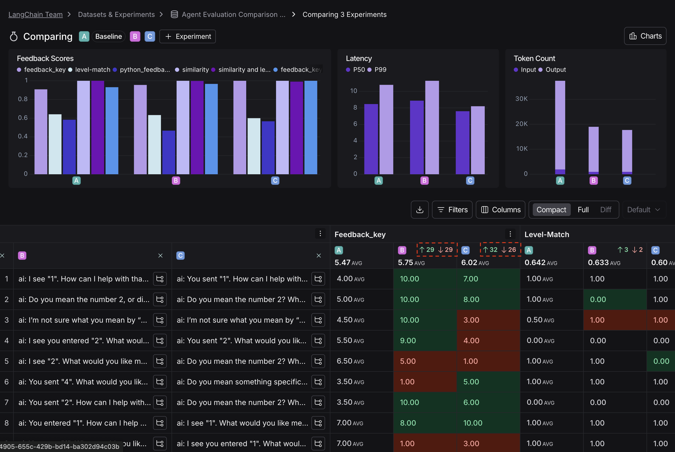 The comparison view comparing 3 experiments with the regressions and improvements highlighted in red and green respectively, in dark mode.