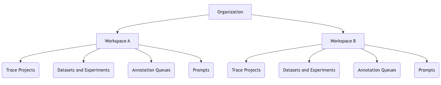 Resource Hierarchy