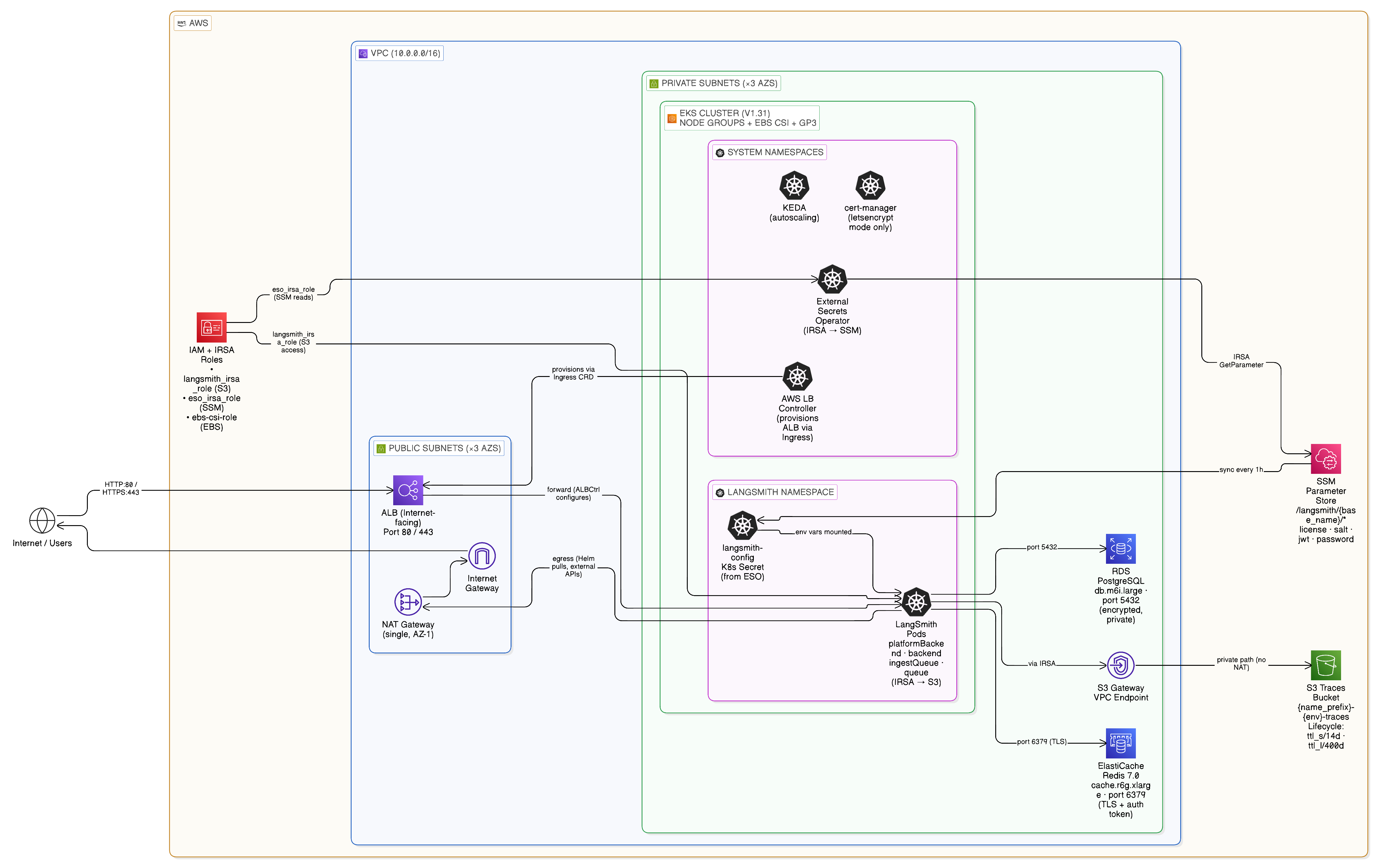 LangSmith on AWS service layout