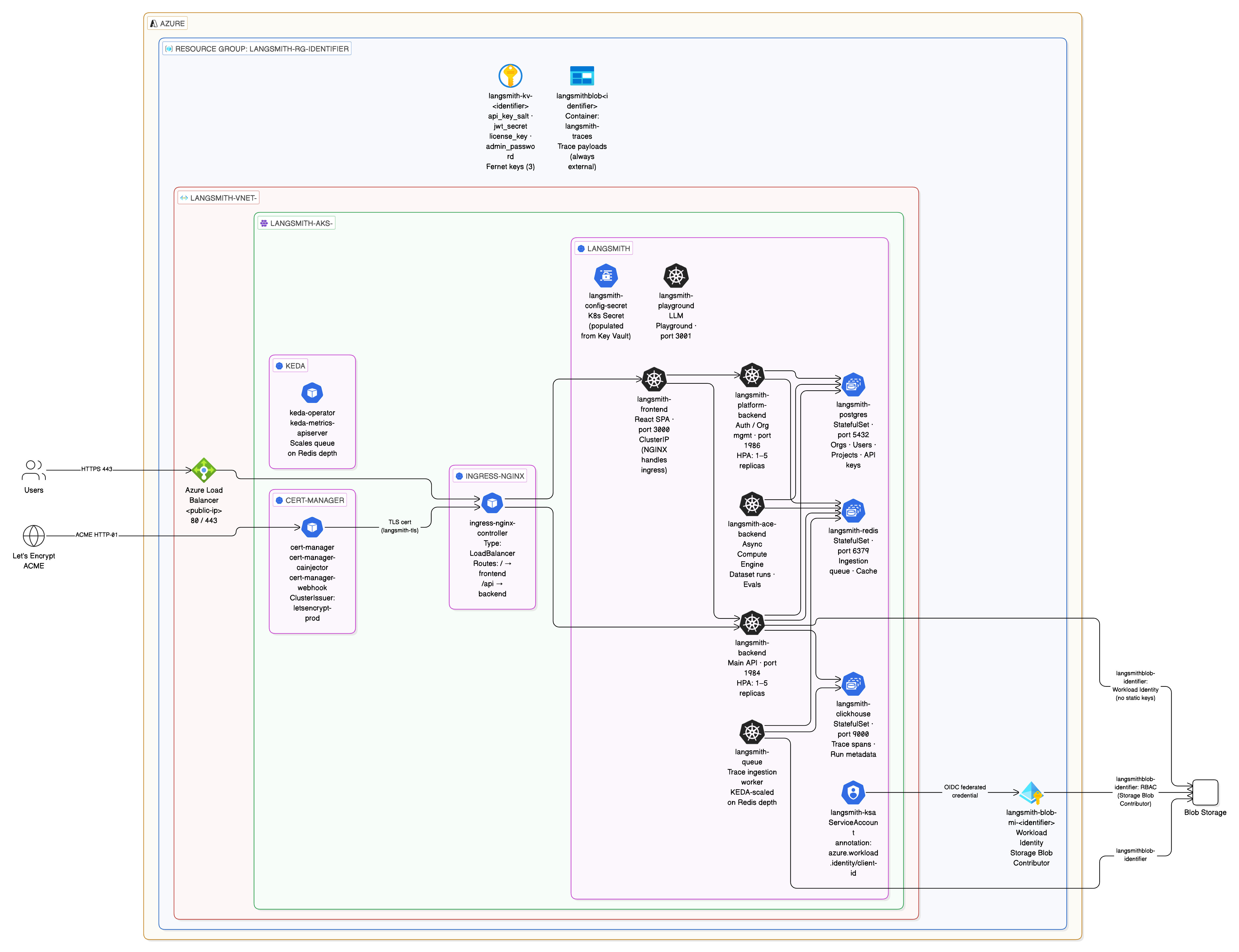 LangSmith on Azure service layout