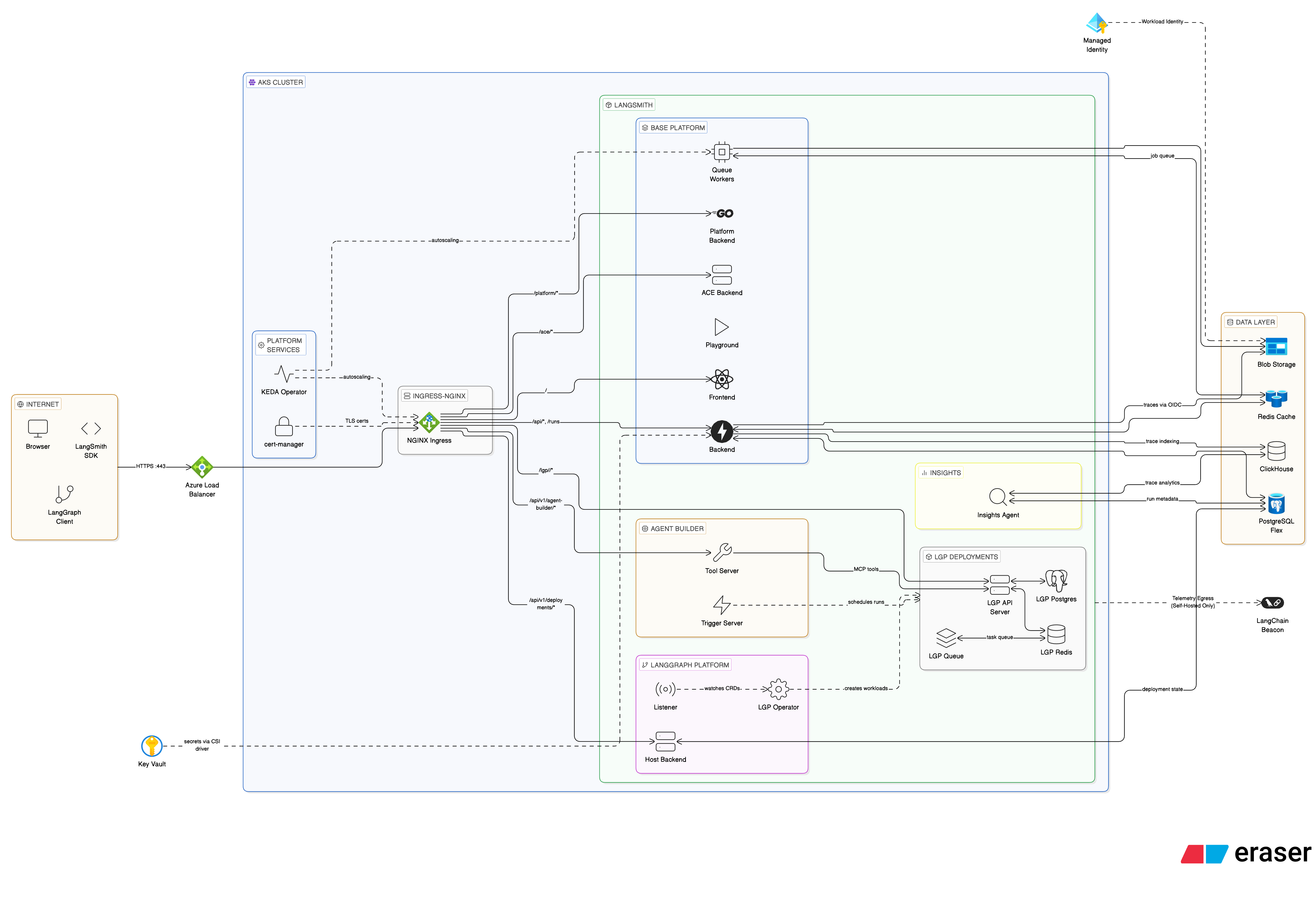 LangSmith on Azure service layout
