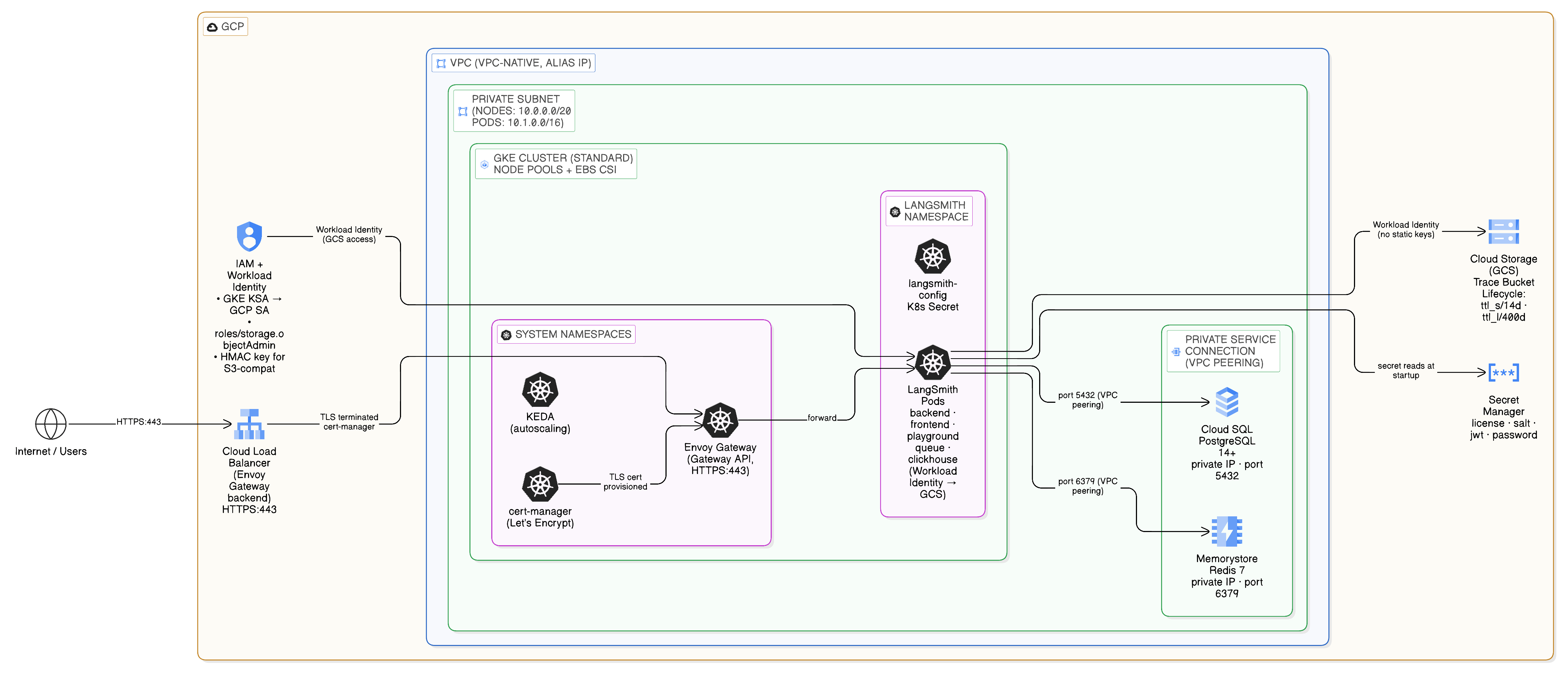 LangSmith on GCP deployment passes and service layout