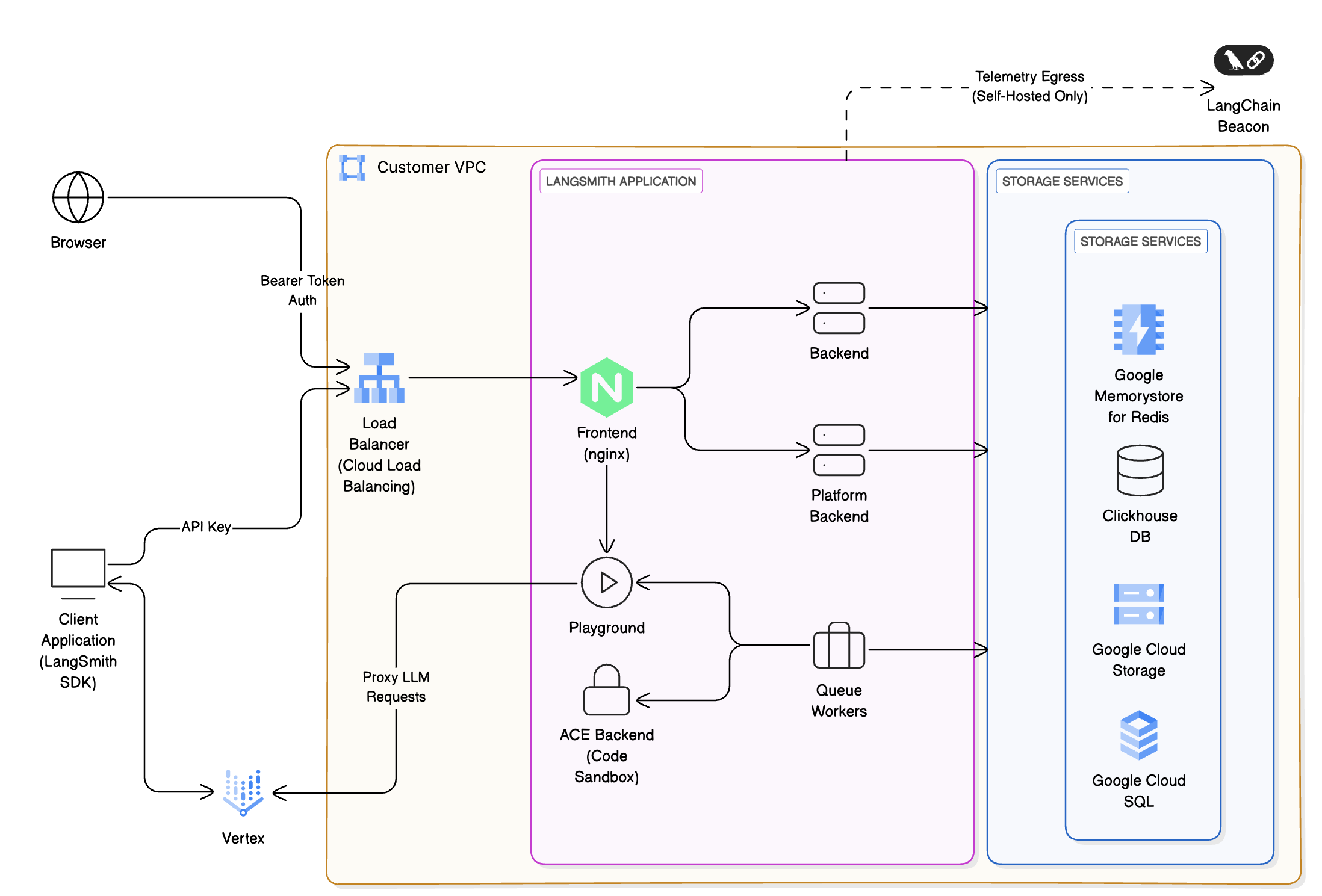 Architecture diagram showing GCP relations to LangSmith services