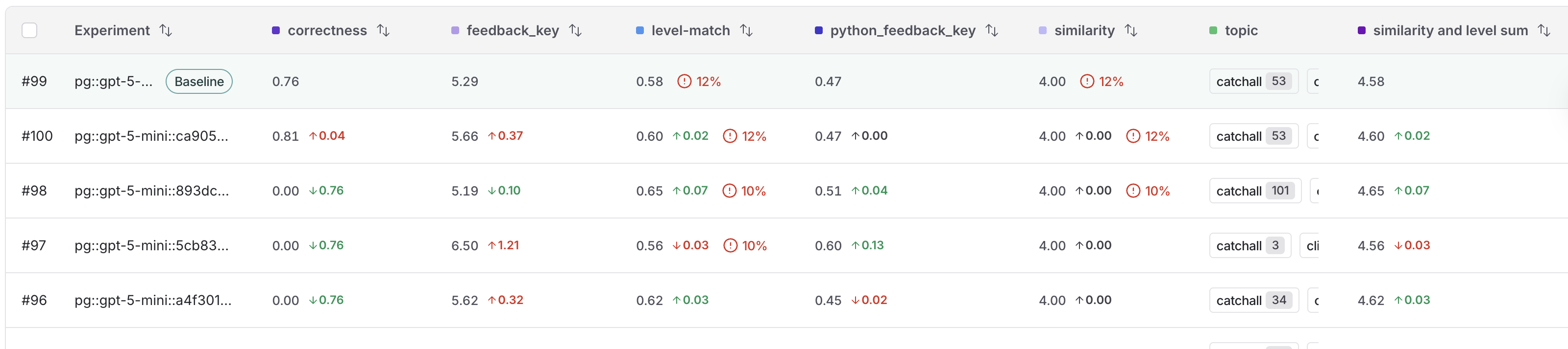 The experiments view with an experiment marked as the baseline at the top of the table. Scores show against the baseline on the rows of other experiments.