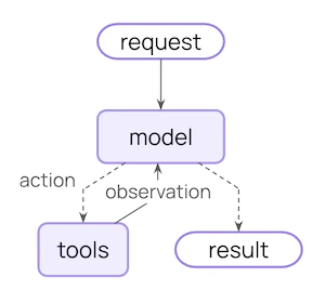 Core agent loop diagram