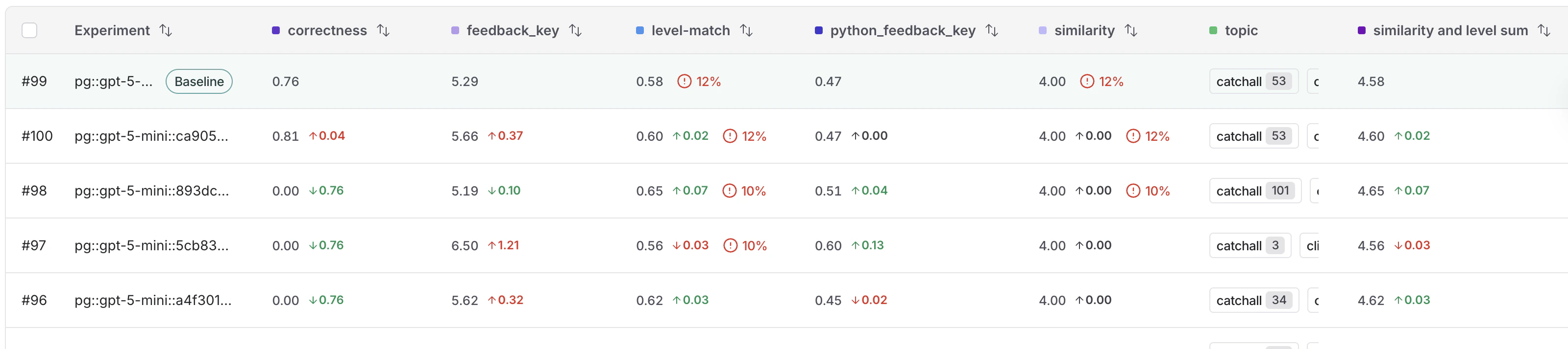 The Experiments tab view with an experiment marked as the baseline at the top of the table. Scores show against the baseline on the rows of other experiments.