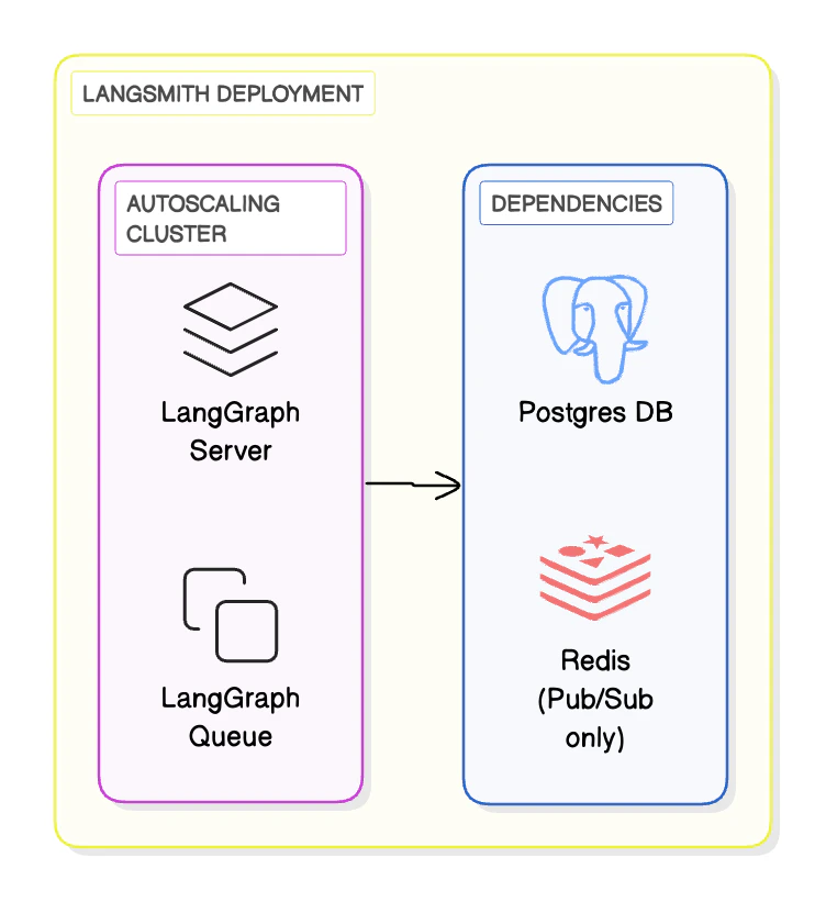 Standalone server architecture