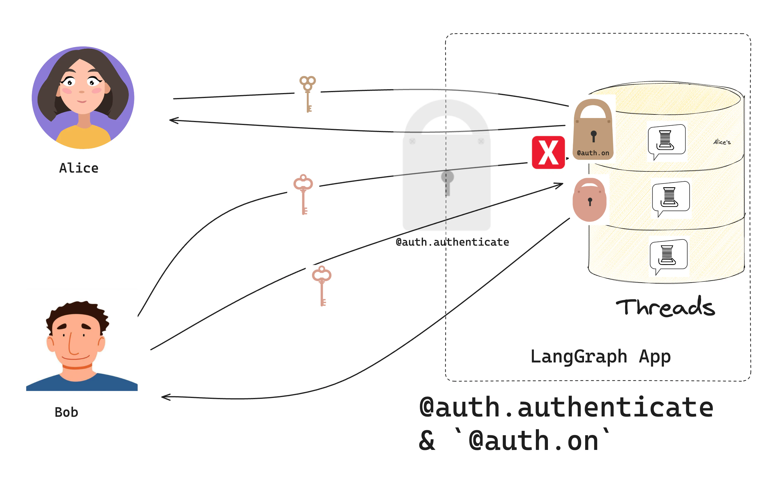 Authorization flow: after authentication, an authorization handler tags each resource with owner=user id and returns a filter so users only see their own threads.