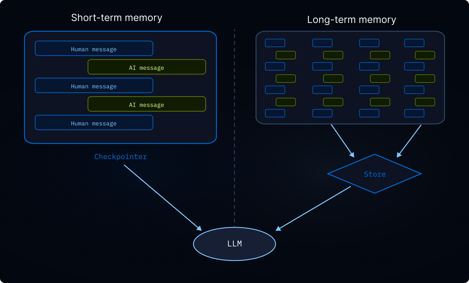Short-term memory is scoped to a single thread via checkpoints; long-term memory persists across threads via the store