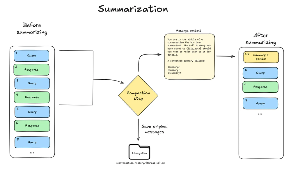 An example of summarization showing an agent's conversation history, where several steps get compacted