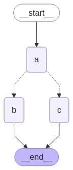 Conditional branching graph