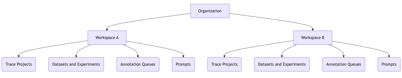 Resource Hierarchy