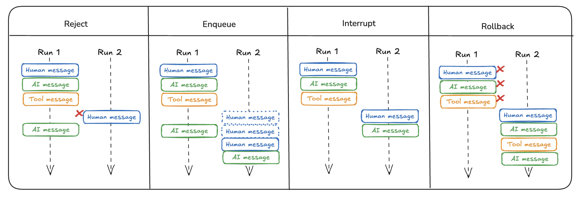 Double-text strategies across first vs. second run: Reject keeps only the first; Enqueue runs the second afterward; Interrupt halts the first to run the second; Rollback reverts the first and reruns with the second.