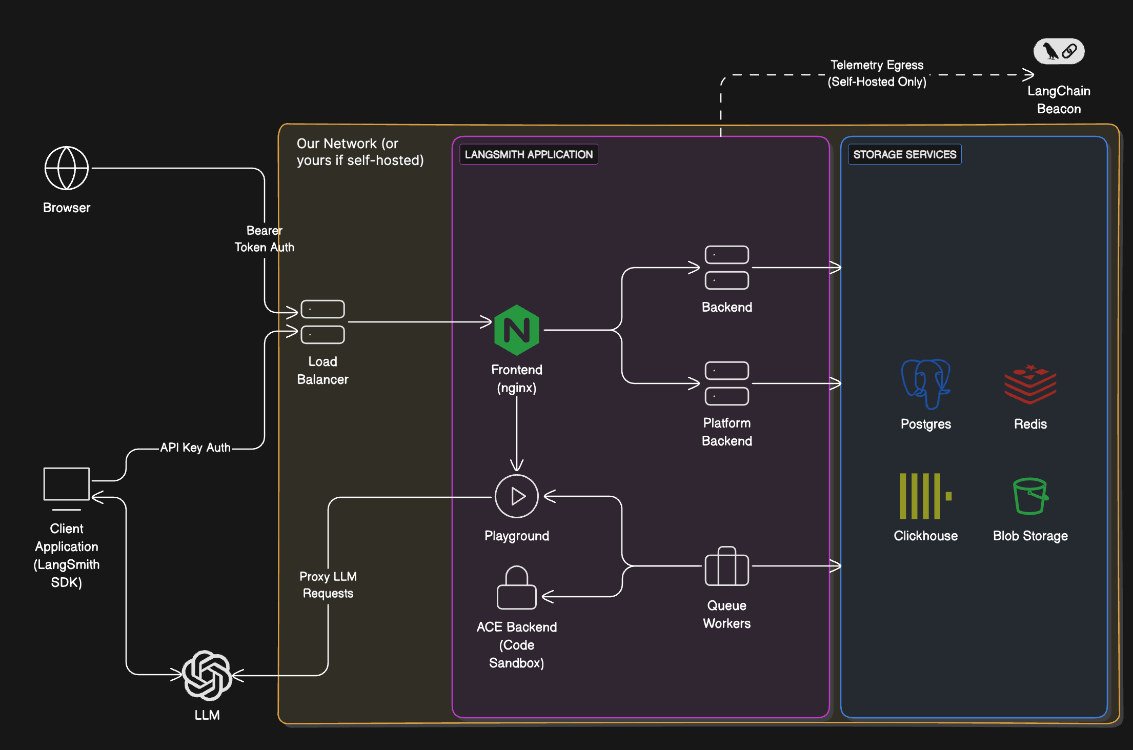 LangSmith architecture showing services and datastores