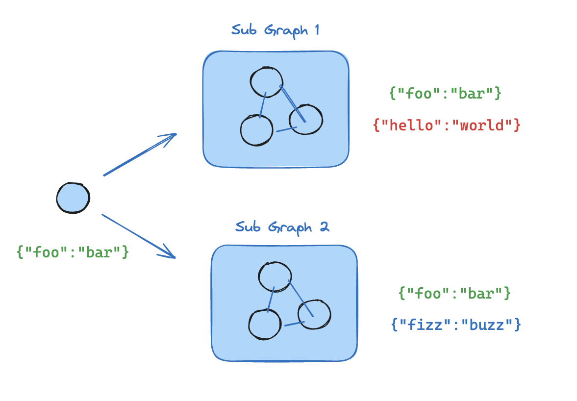 SQL agent graph