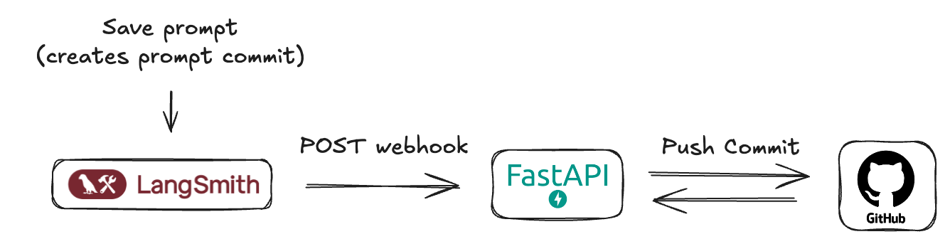 Prompt Webhook Diagram