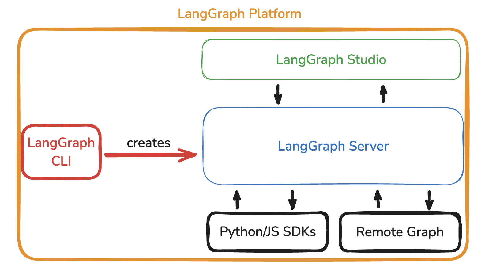 The LangGraph CLI creates a LangGraph Server instance. Studio can interact with LangGraph Server. RemoteGraph and the SDKs can also interact with LangGraph Server.