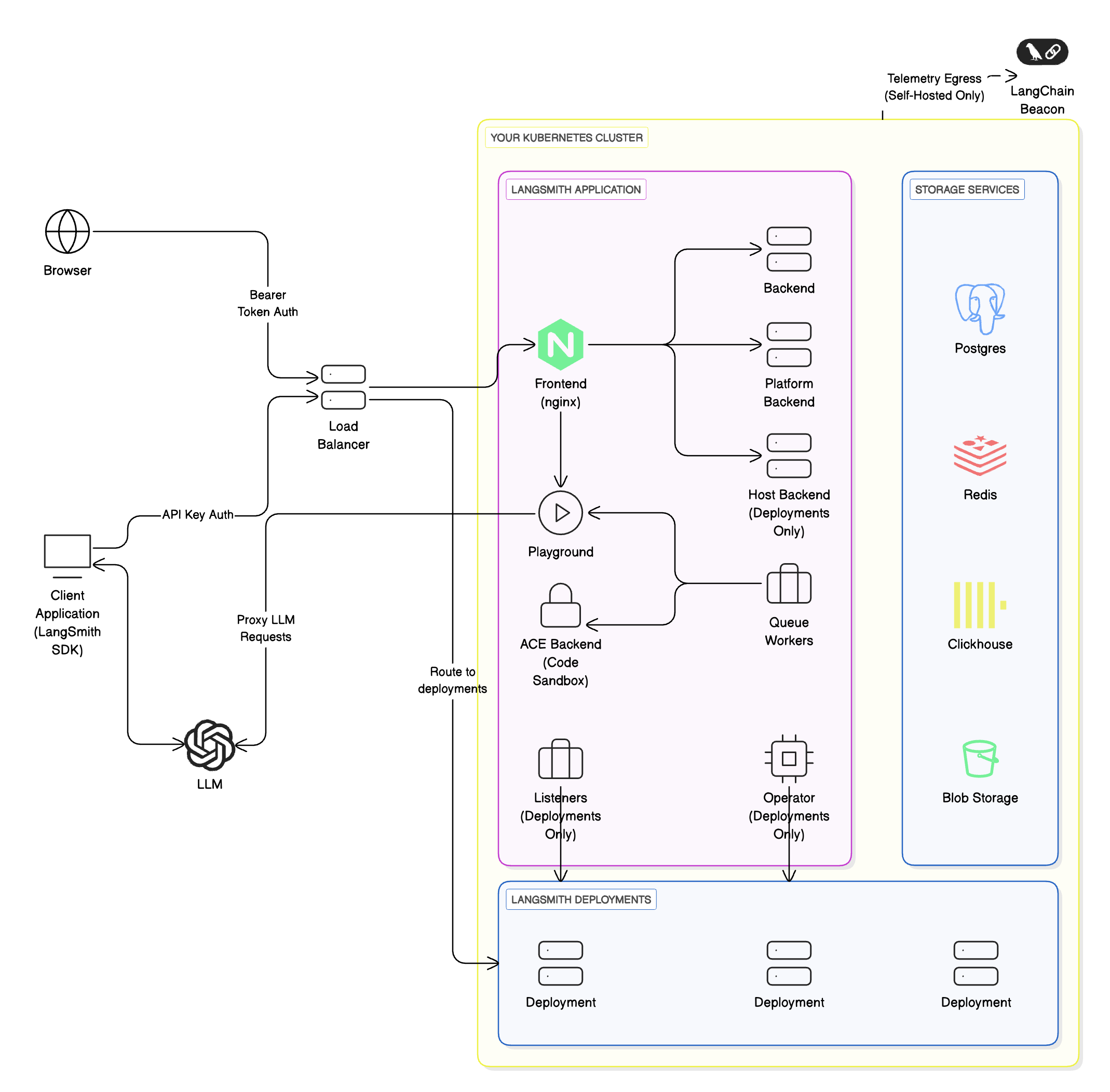 Full platform architecture with control plane and data plane