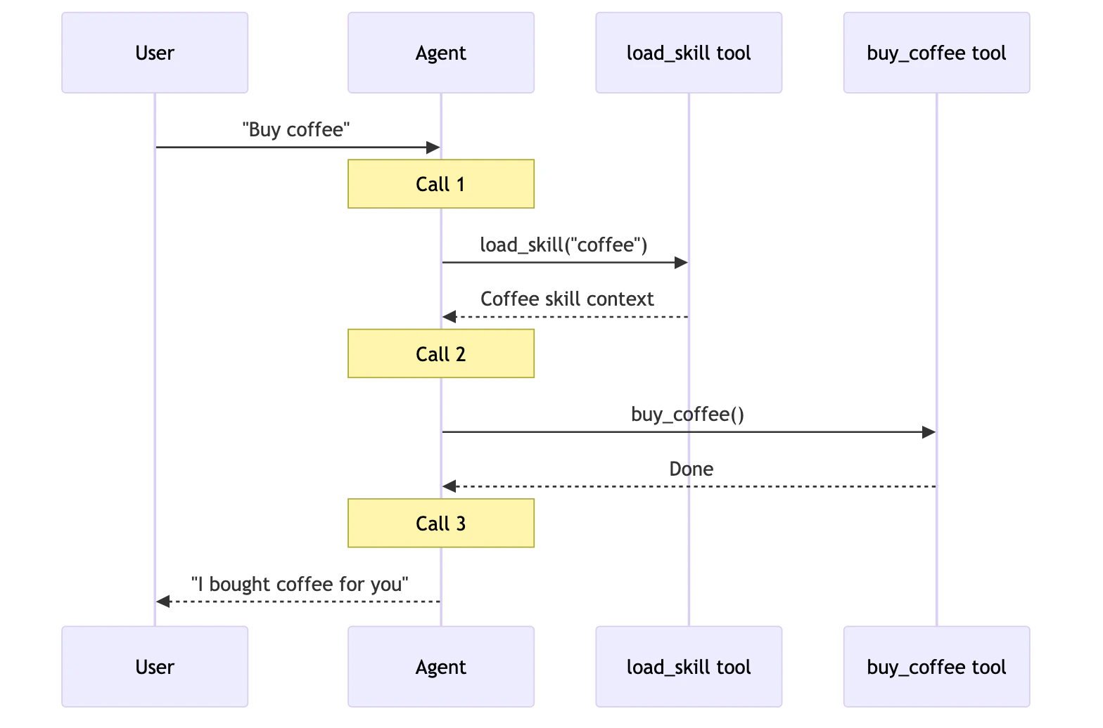 Skills one-shot: 3 model calls for buy coffee request