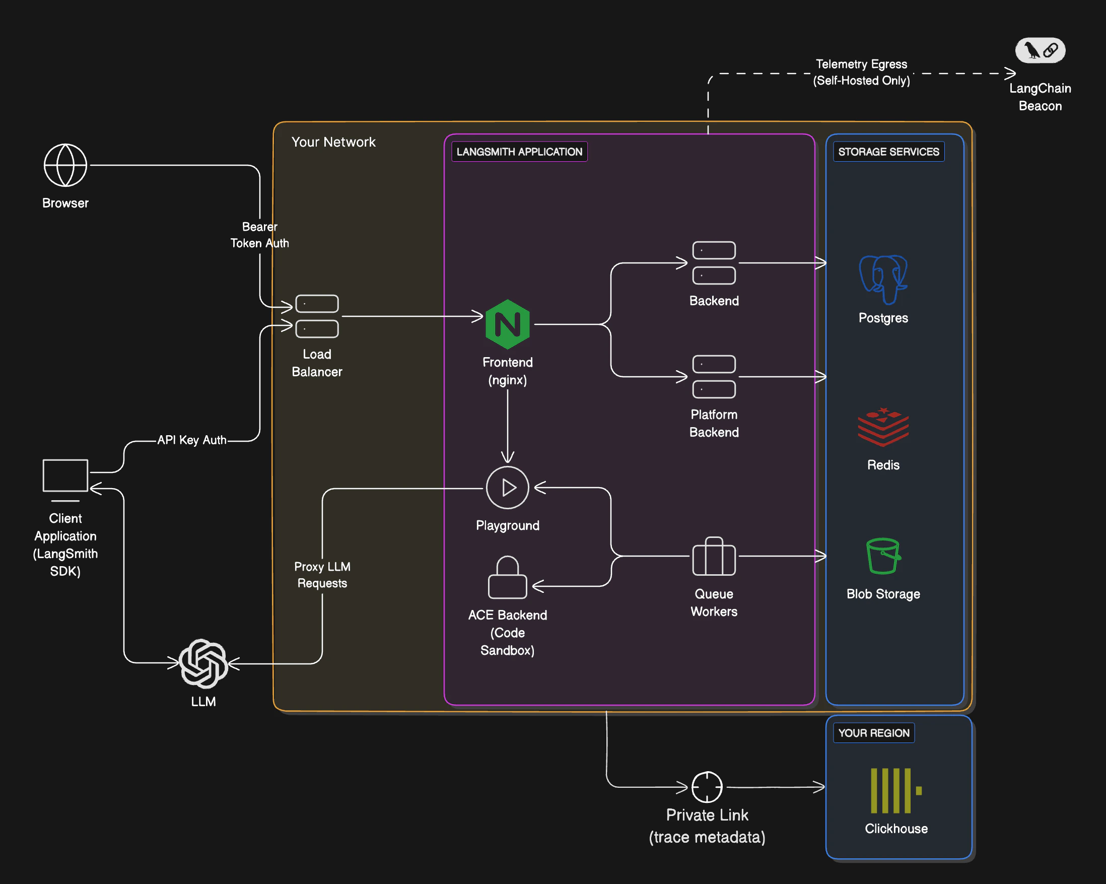 LangSmith managed ClickHouse architecture.