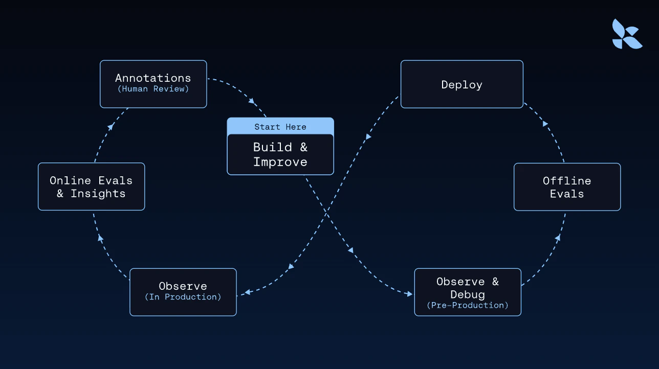 Diagram showing how LangSmith integrates observability, evaluation, deployment, and platform setup in a single workflow from development to production.