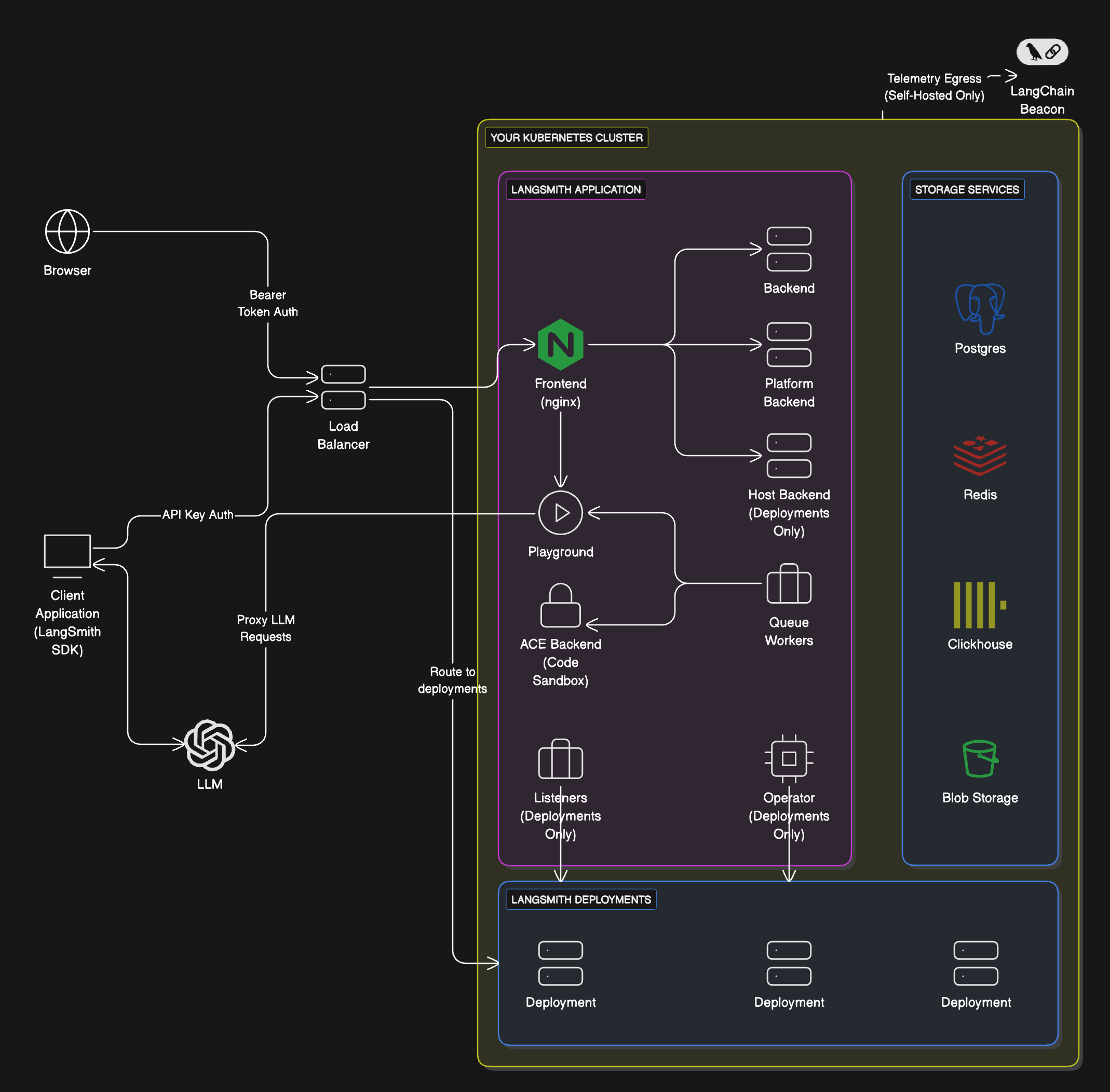 Full platform architecture with control plane and data plane