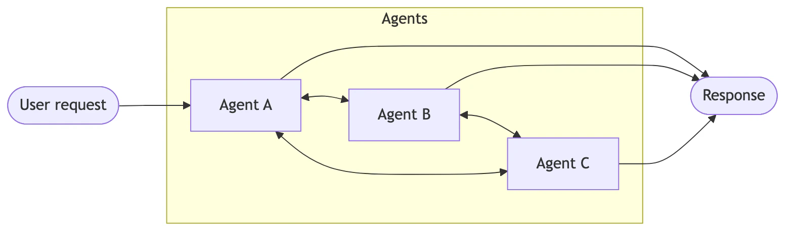 Handoffs pattern: agents transfer control via tool calls