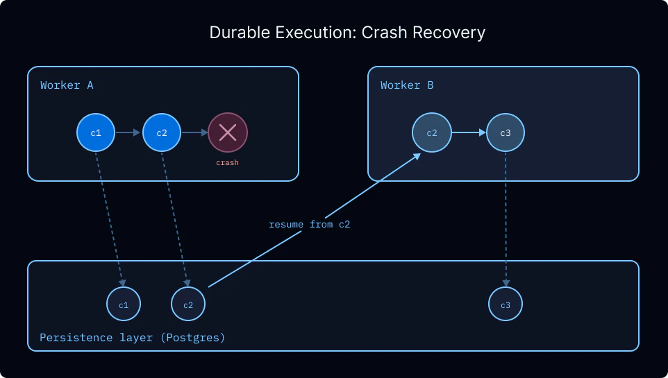 Durable execution: when a worker crashes mid-run, another worker picks the run up from the latest checkpoint