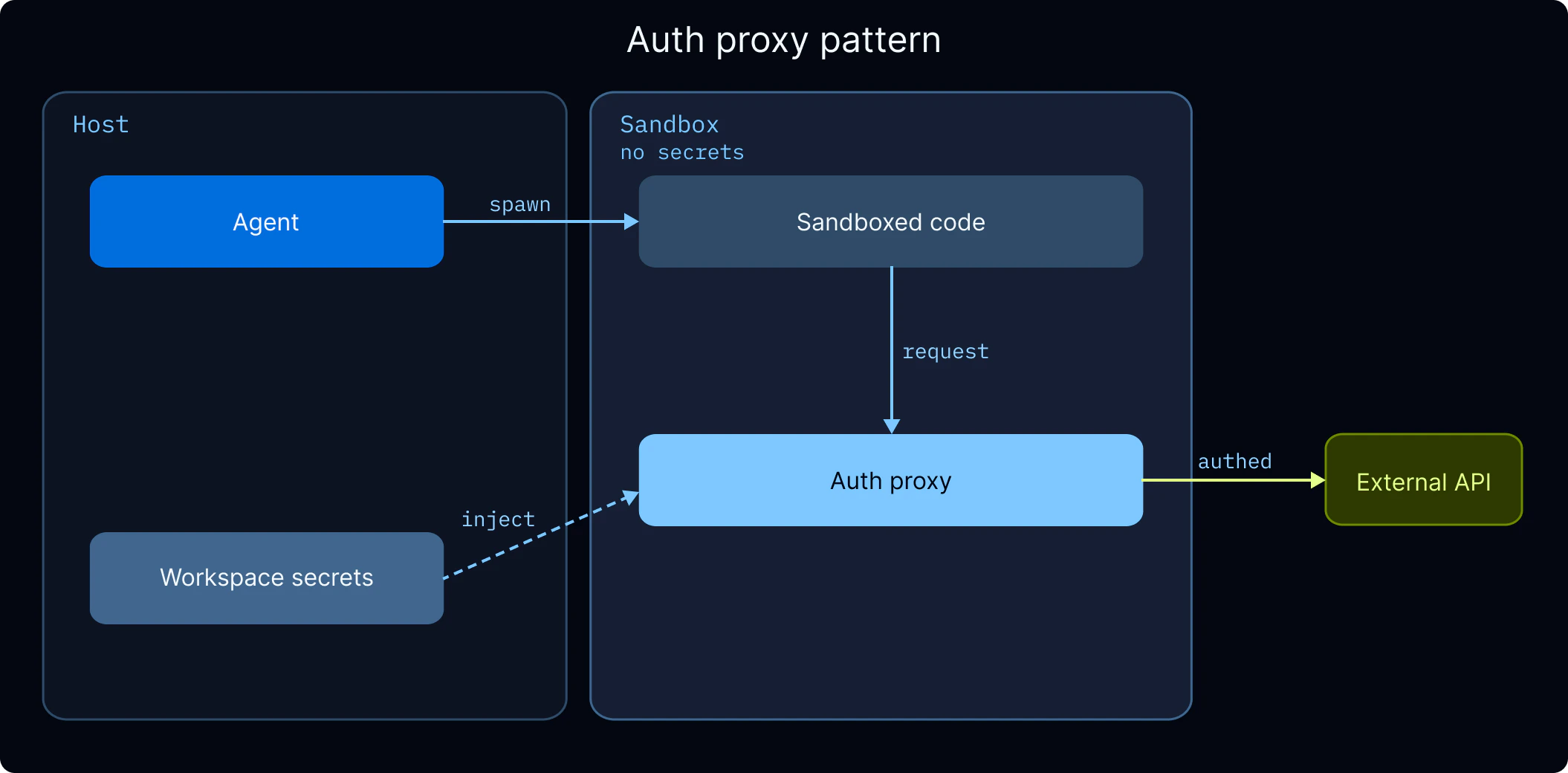 The sandbox auth proxy injects credentials into outbound requests so secrets never enter the sandbox