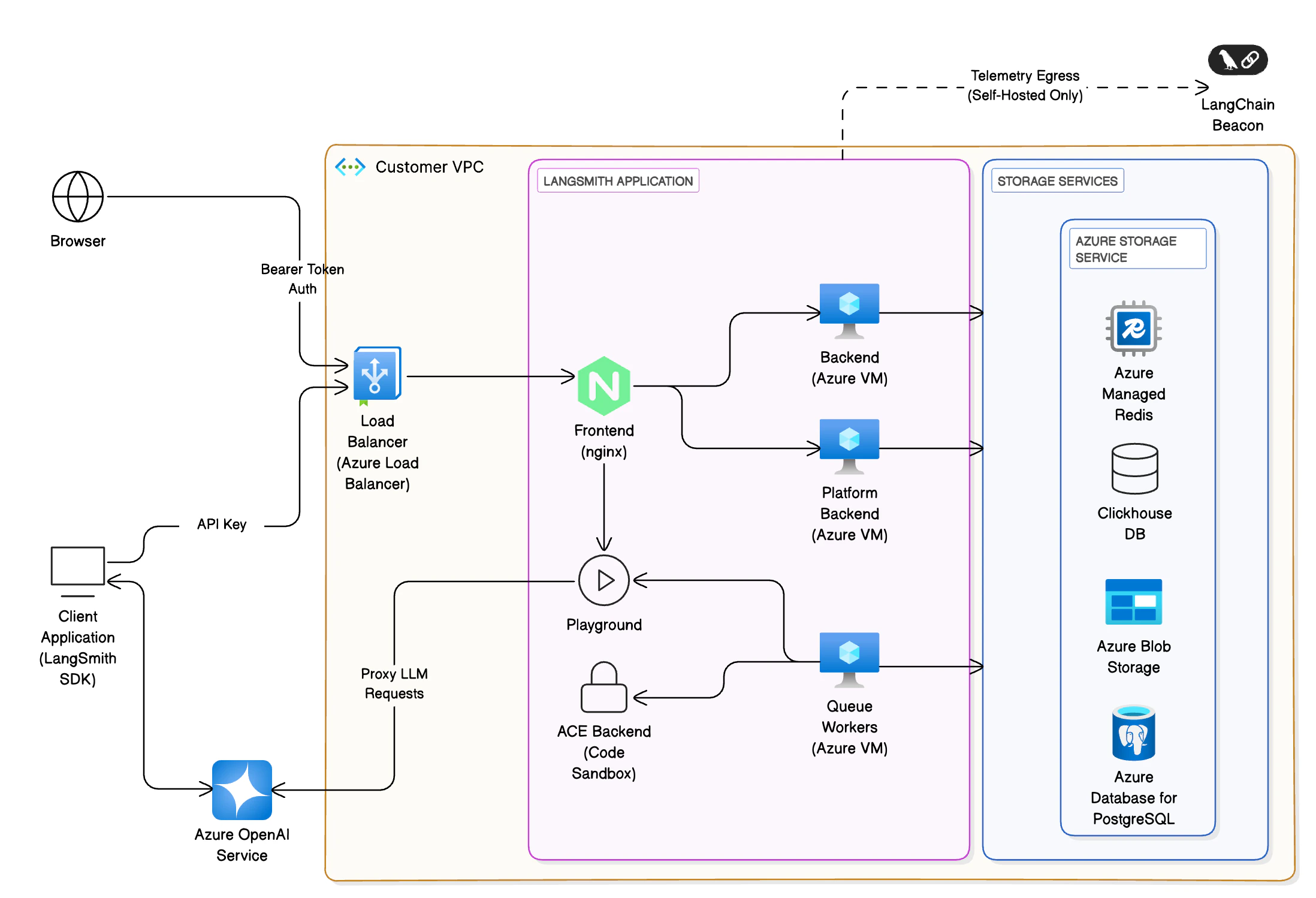 Architecture diagram showing Azure relations to LangSmith services