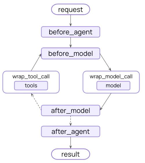 Middleware flow diagram