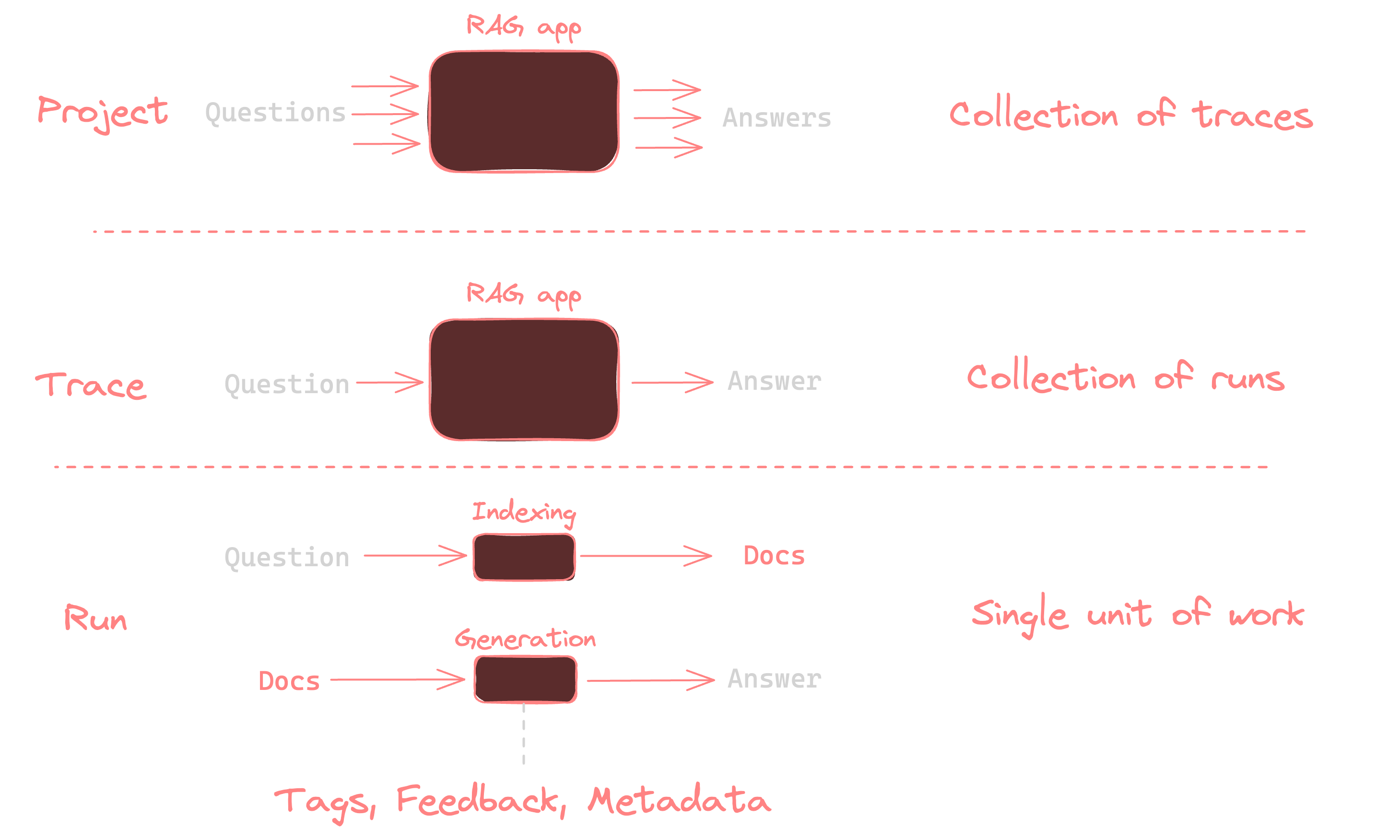 Primitives of LangSmith Project, Trace, Run in the context of a question and answer RAG app.