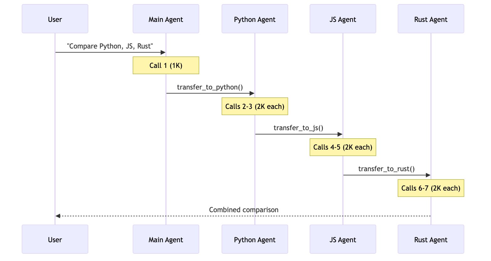 Handoffs multi-domain: 7+ sequential calls