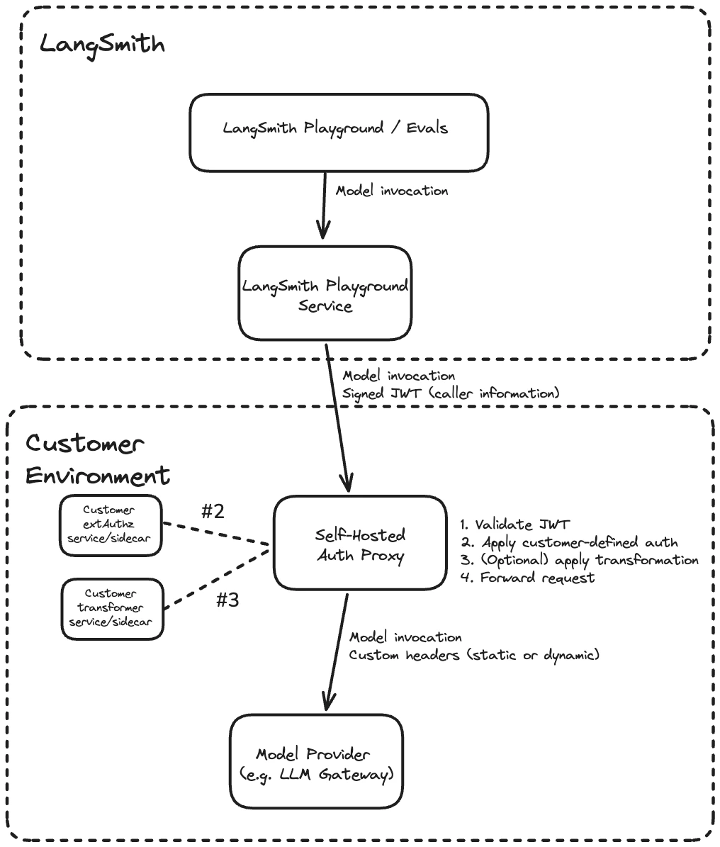 Architecture diagram showing LangSmith issuing a signed JWT to the self-hosted auth proxy, which validates the JWT, applies customer-defined auth, and forwards the request to the upstream model provider.